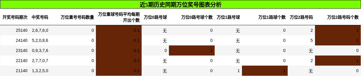 万位奖号分析