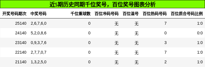 千位奖号分析，百位奖号分析