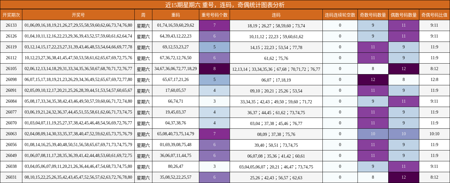 近15期星期六 重号，连码，奇偶统计图表分析
