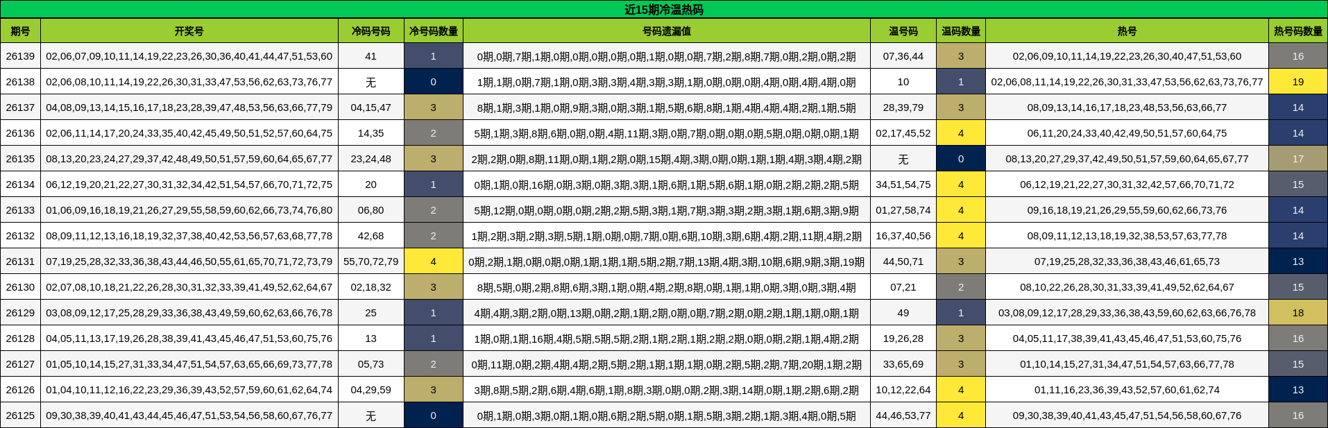 近15期冷温热码