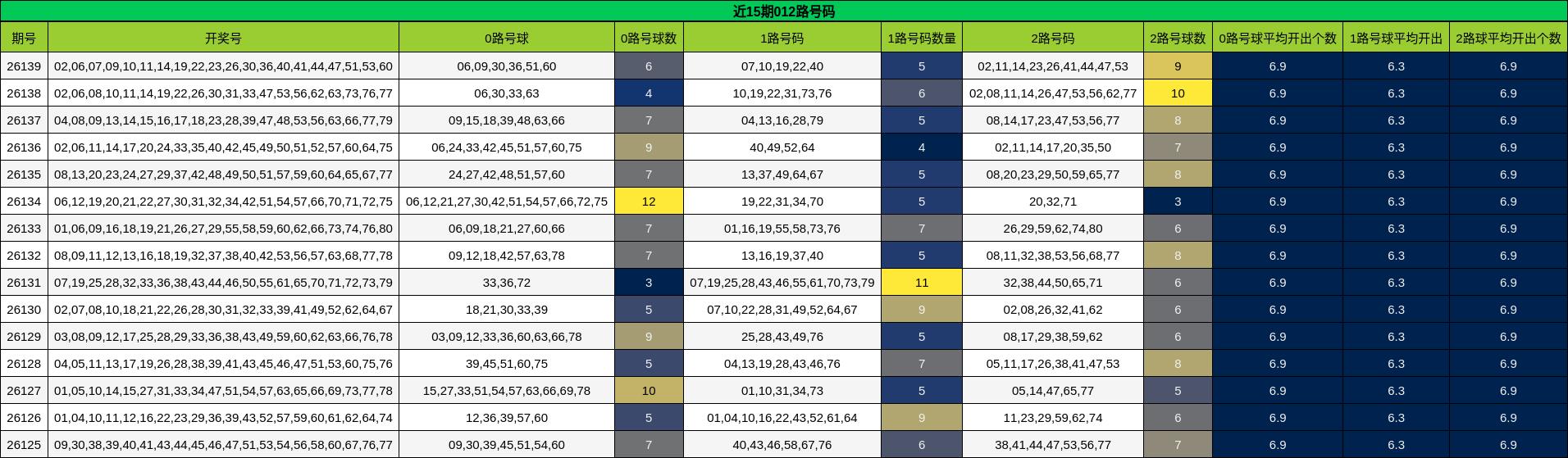 近15期012路号码