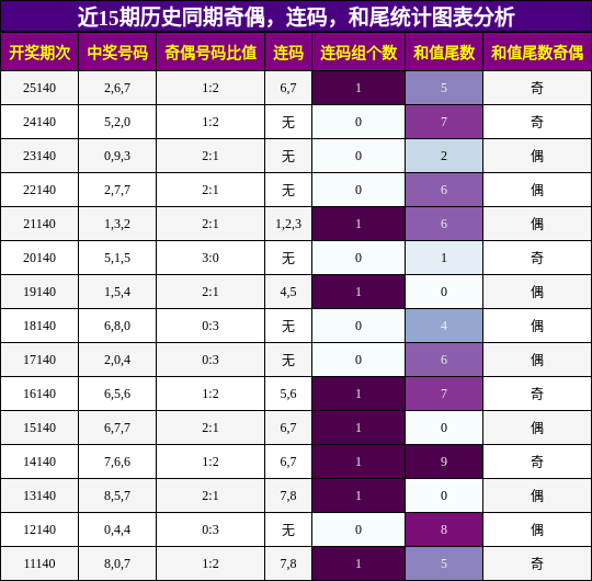 奇偶分析，连码分析，和尾分析