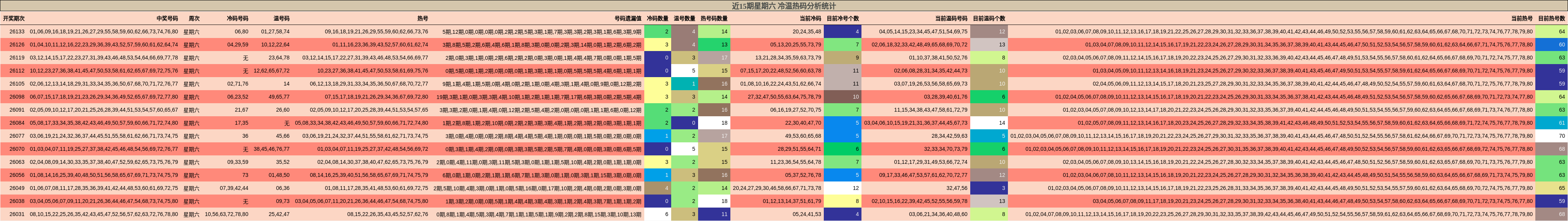 近15期星期六 冷温热码分析统计