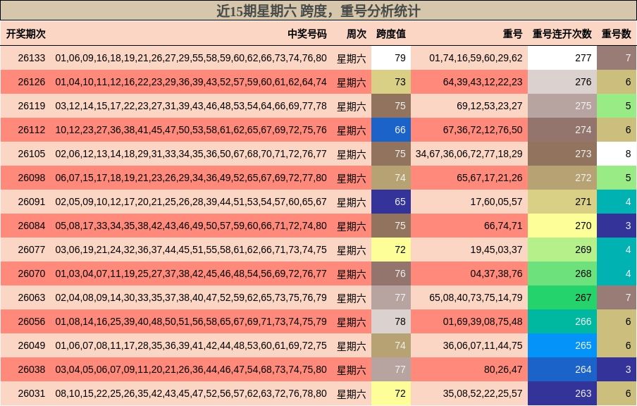 近15期星期六 跨度，重号分析统计