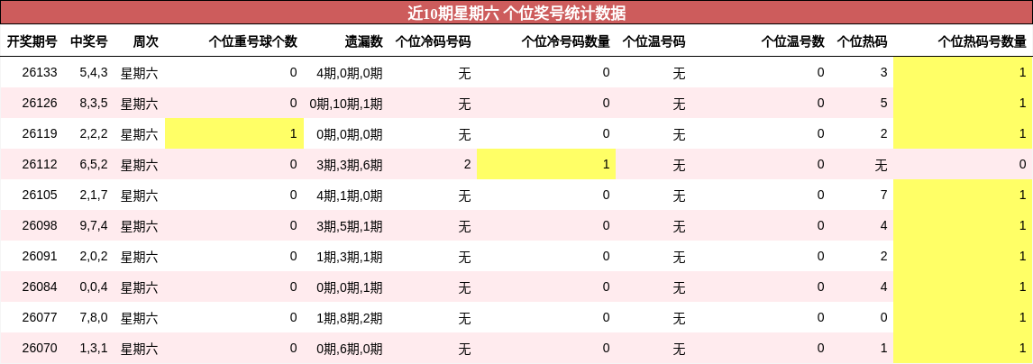 近10期星期六 个位奖号统计数据