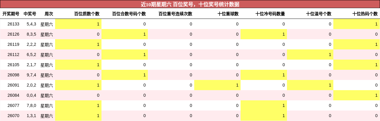 百位奖号分析，十位奖号统计数据