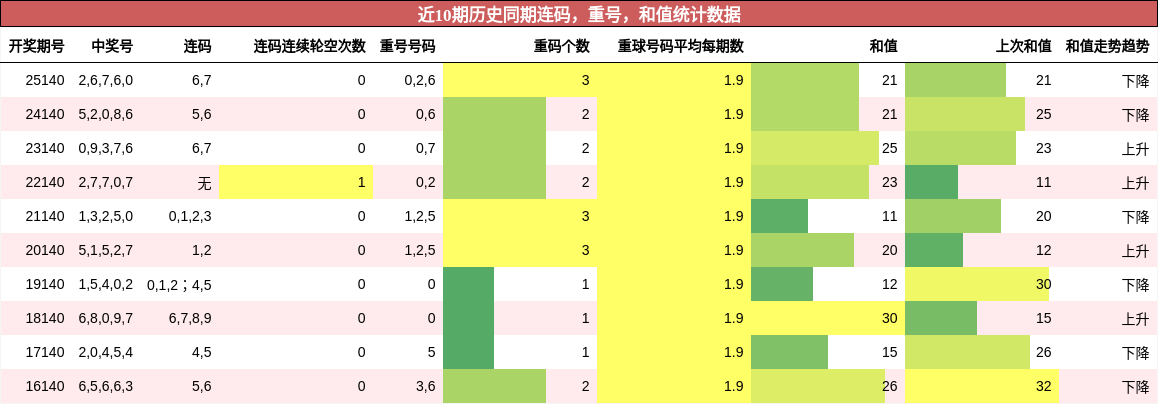 连码分析，重号分析，和值分析