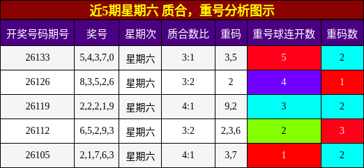 质合分析，重号分析