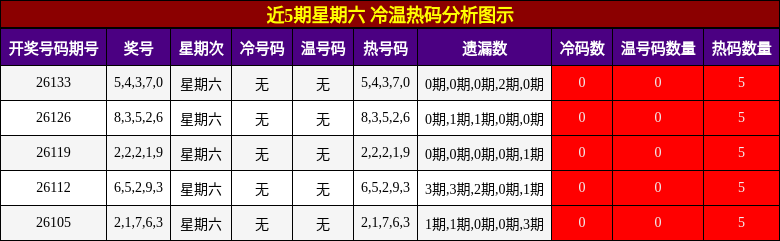 冷温热码分析