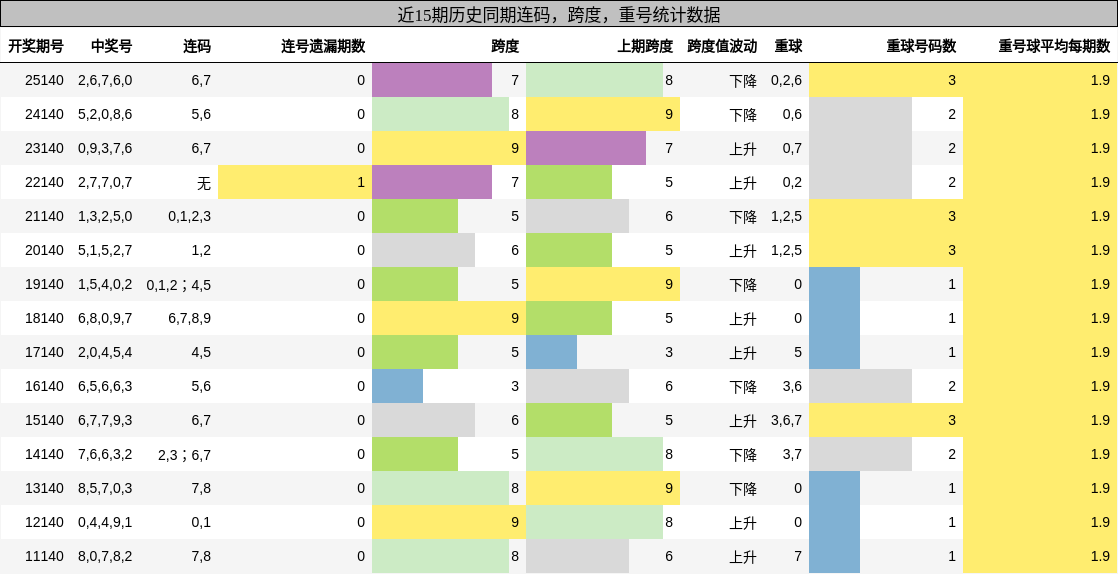 近15期历史同期连码，跨度，重号统计数据