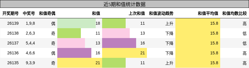 和值分析