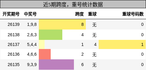 跨度分析，重号分析
