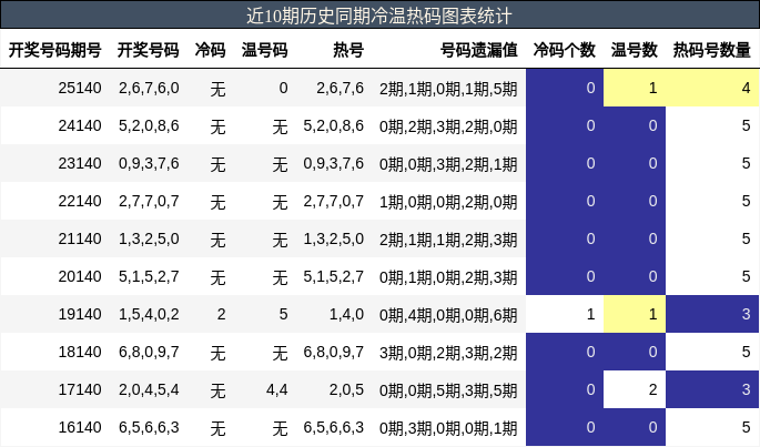 冷温热码分析