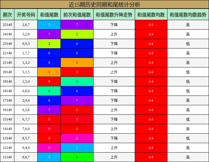 和尾分析