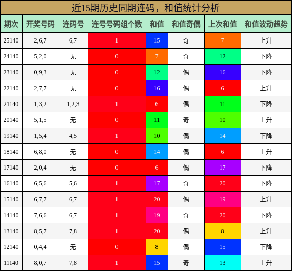 连码分析，和值分析