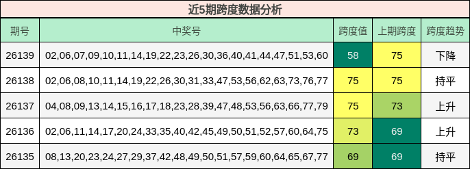 近5期跨度数据分析