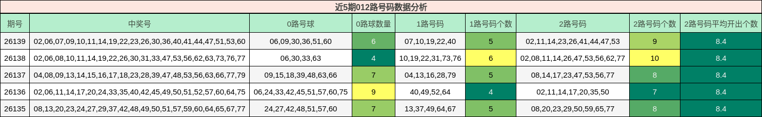 近5期012路号码数据分析