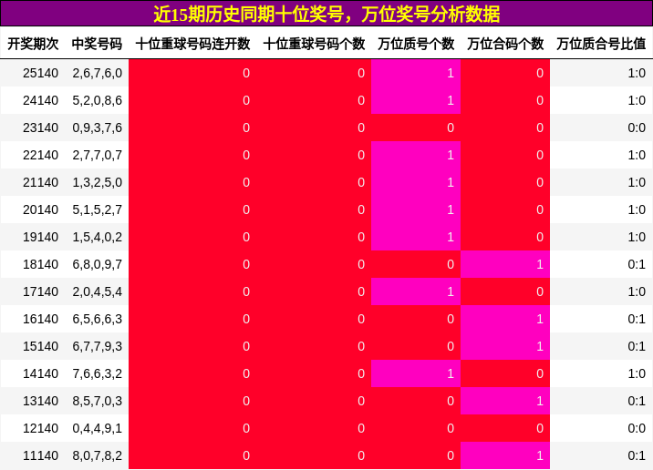 近15期历史同期十位奖号，万位奖号分析数据