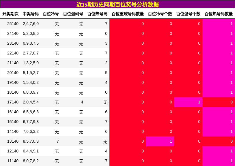 近15期历史同期百位奖号分析数据
