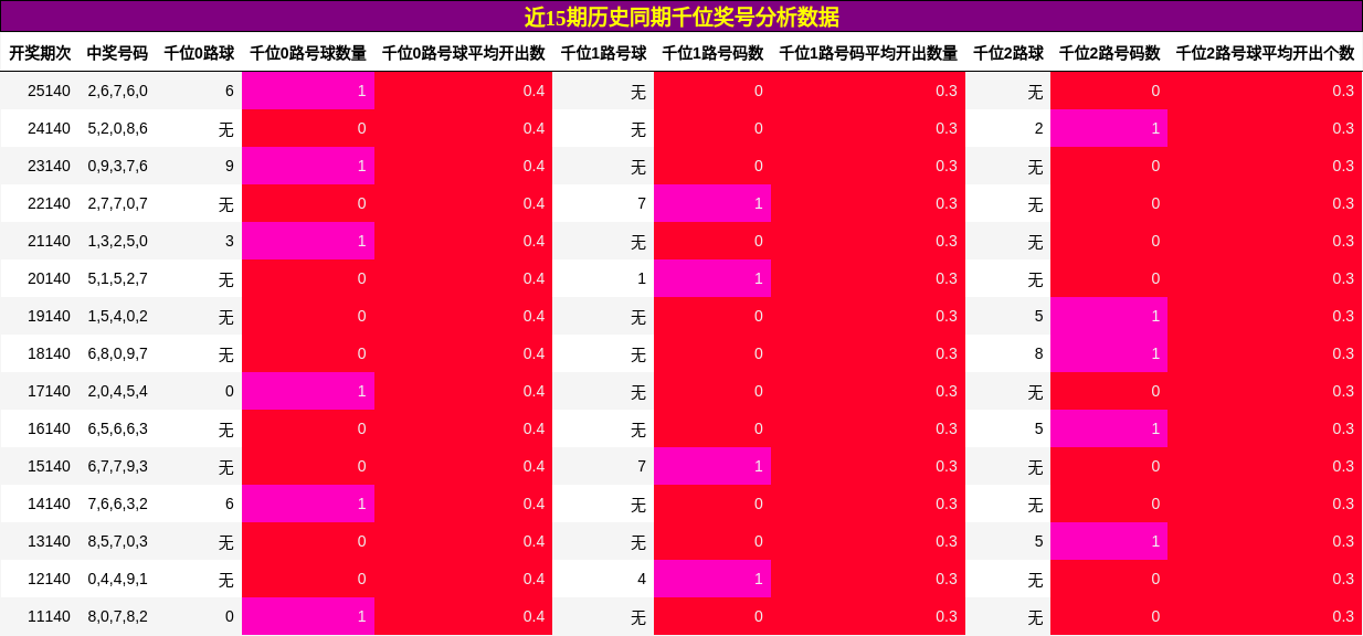 近15期历史同期千位奖号分析数据