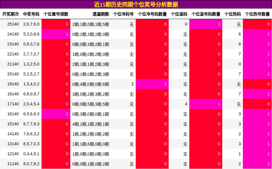 近15期历史同期个位奖号分析数据