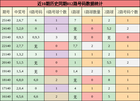 012路号码分析