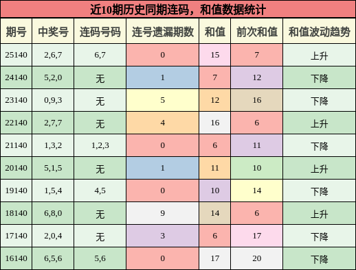 连码分析，和值分析