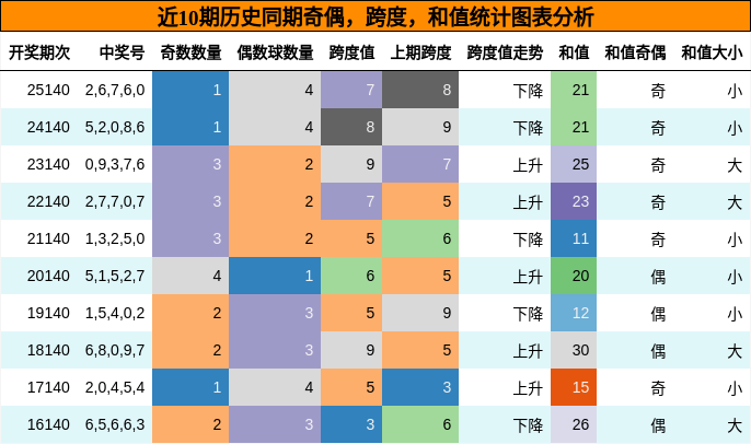 奇偶分析，跨度分析，和值分析