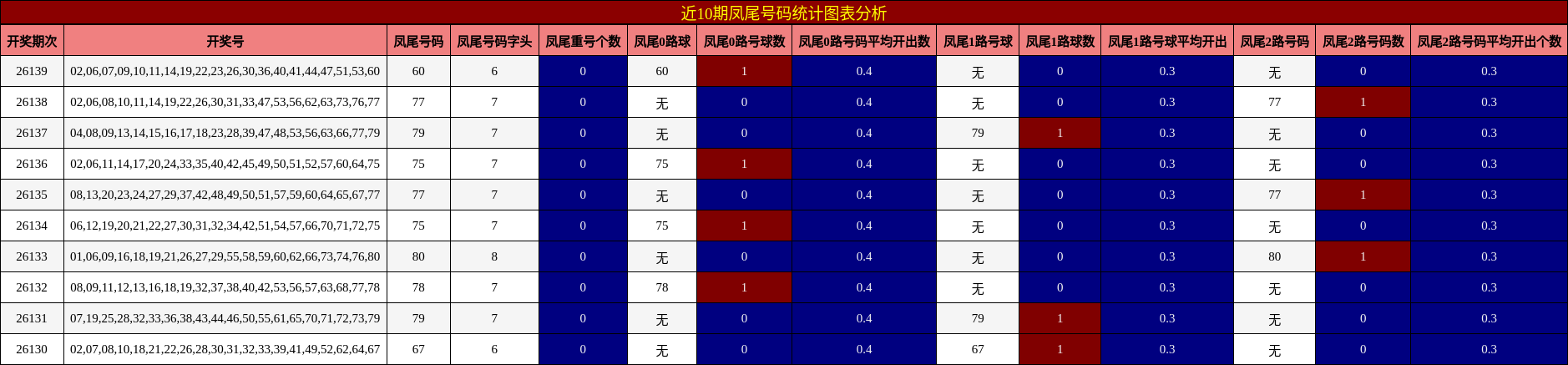 近10期凤尾号码统计图表分析
