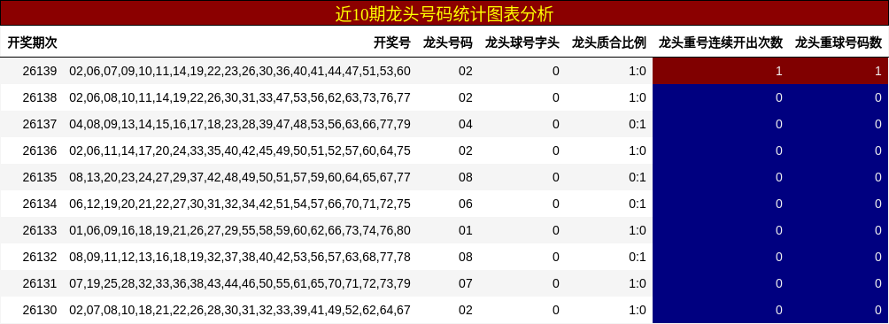 近10期龙头号码统计图表分析