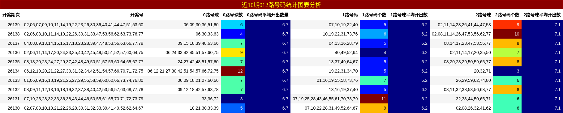 近10期012路号码统计图表分析
