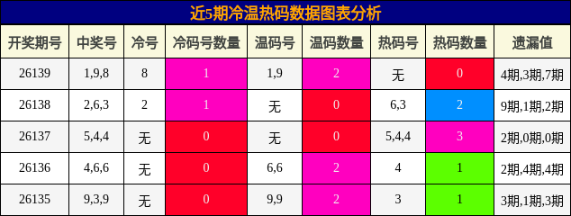 冷温热码分析