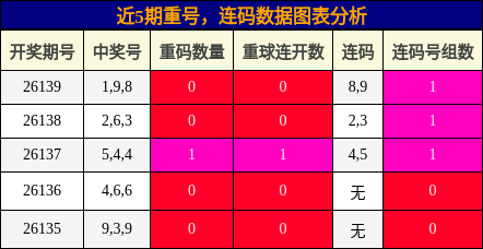 重号分析，连码分析