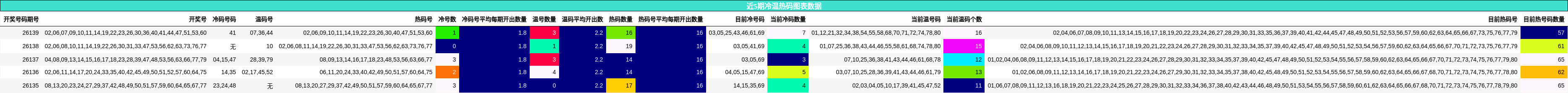 冷温热码分析