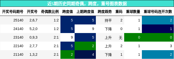 近5期历史同期奇偶，跨度，重号图表数据