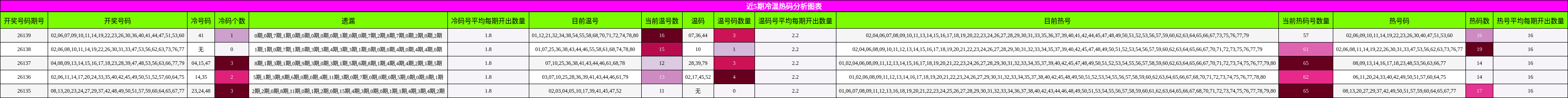 近5期冷温热码分析图表
