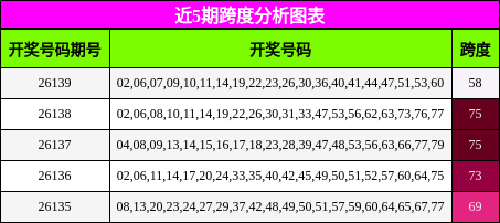 近5期跨度分析图表