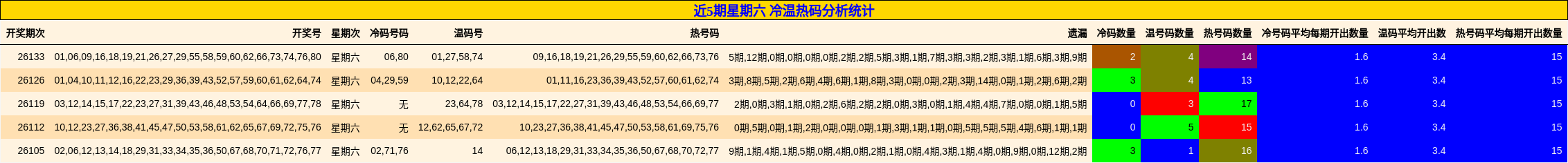 近5期星期六 冷温热码分析统计