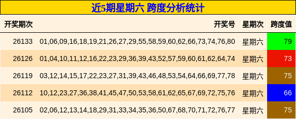 近5期星期六 跨度分析统计