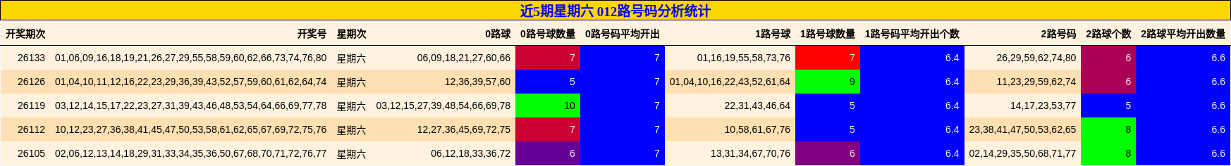 近5期星期六 012路号码分析统计