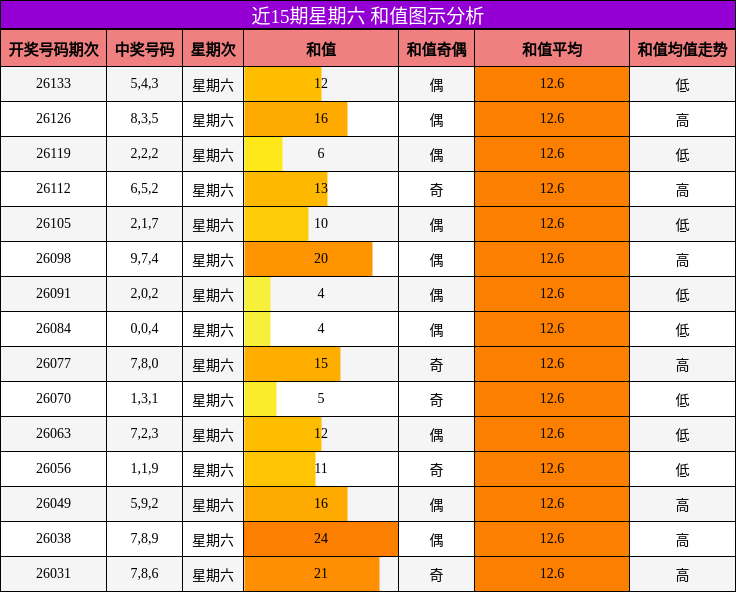 和值分析