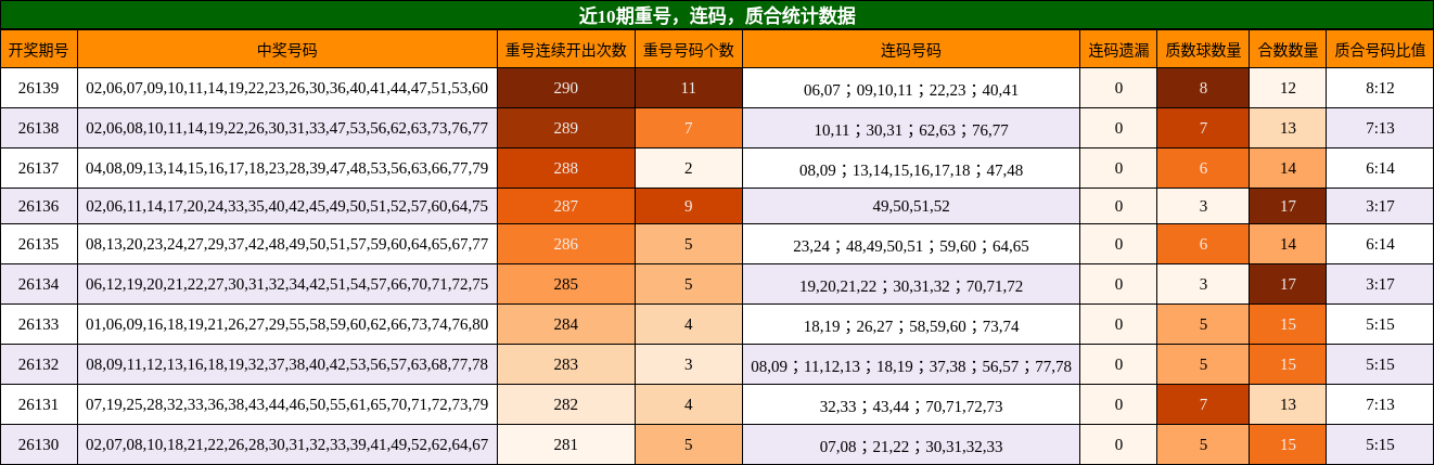 近10期重号，连码，质合统计数据