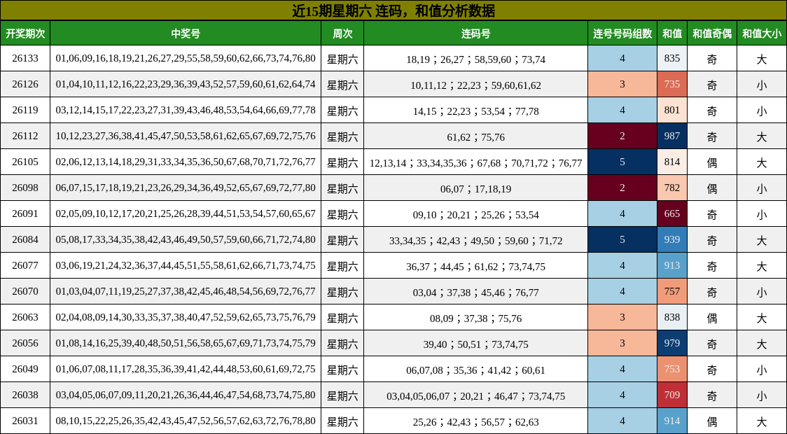连码分析，和值分析