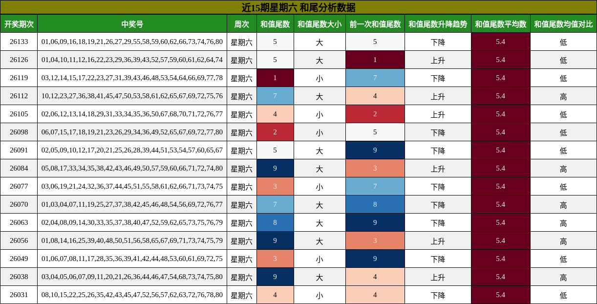 和尾分析