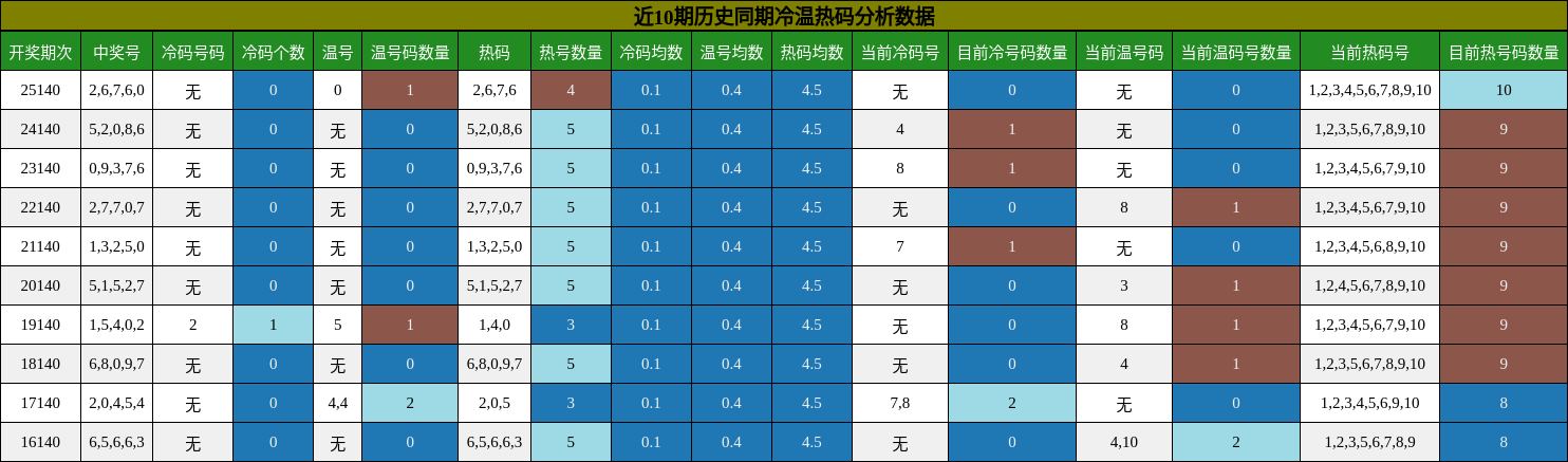 冷温热码分析