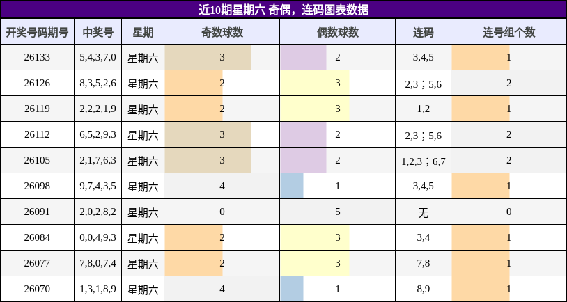 奇偶分析，连码分析