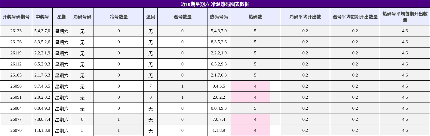 冷温热码分析