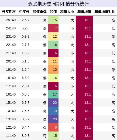 和值分析