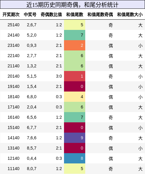 奇偶分析，和尾分析