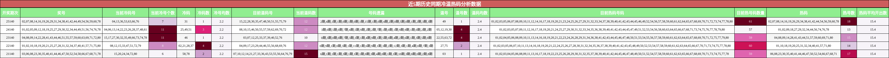 冷温热码分析